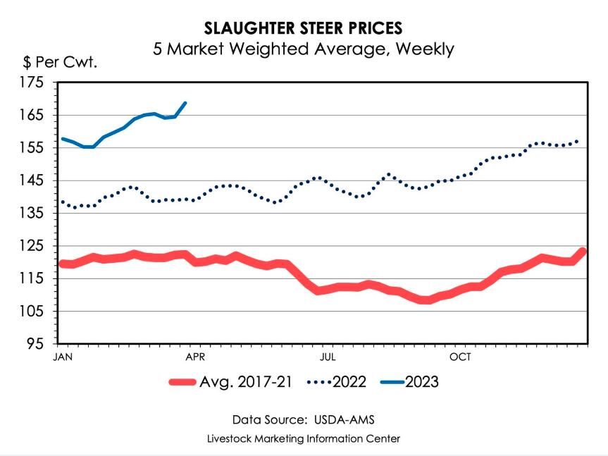 While cattle prices continue to rise, high production costs, inflation